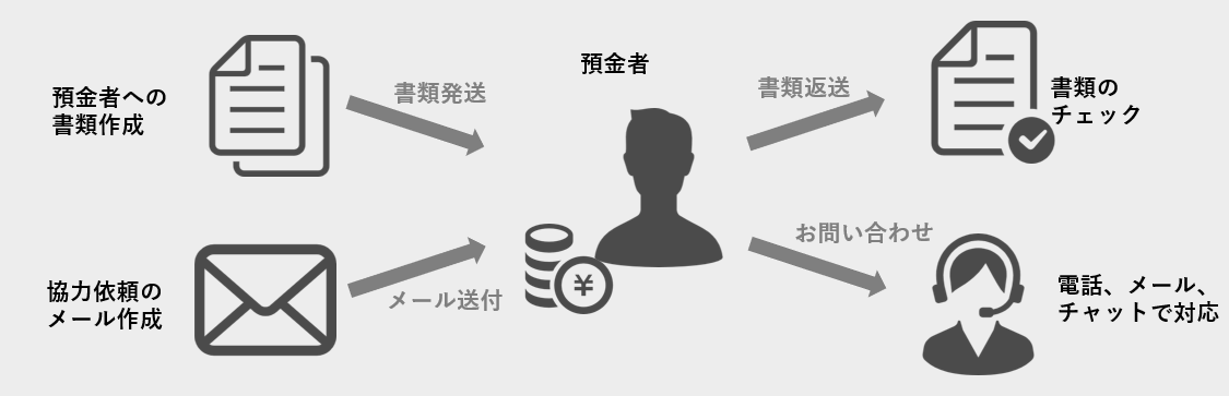 預金者本人確認作業に関わるマルチ対応 Faq準備 入電 メール チャット 書類確認 をワンストップで支援 導入実績 日本トータルテレマーケティング株式会社