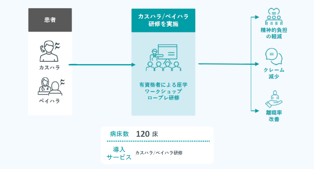 医療BPO_カスハラ・ペイハラ対応研修事例